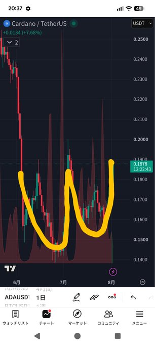 The image displays a Cardano/TetherUS (ADAUSDT) 1-day chart on TradingView showing a double bottom pattern (highlighted in yellow) forming between roughly $0.13 and $0.19, with the current price at $0.1978 testing the $0.1900 neckline level — visually supporting the post's claim that ADA is shaping a clean double bottom rather than the previously suggested inverse head and shoulders.