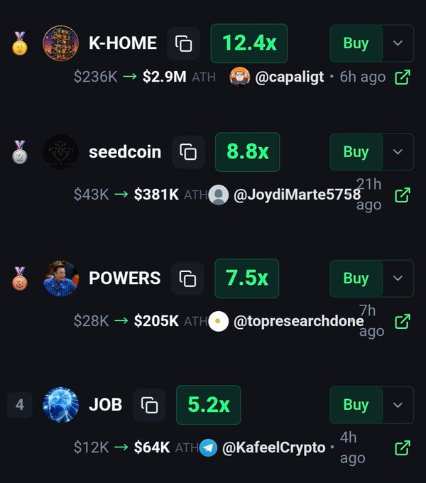 This image displays a list of cryptocurrency tickers with their performance multipliers: $K-HOME (12.4x), $seedcoin (8.8x), $POWERS (7.5x), and $JOB (5.2x), showcasing impressive gains from their initial investments. The accompanying post highlights these same tickers and their multipliers, encouraging users to join a Telegram channel for further information.