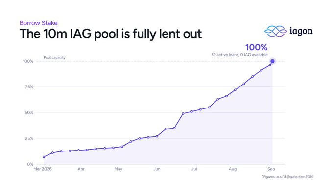 Iagon 'Borrow Stake' chart showing the 10m IAG pool reaching 100% capacity (fully lent out) with 39 active loans and 0 IAG available as of 8 September 2026.