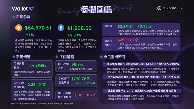 A 'Daily Brief' market report from Wallet V dated 2026/08/06, displaying Bitcoin at $64,570.51 (+1%), Ethereum at $1,908.55 (+2.53%), market sentiment data, BTC ETF flows, and news about CLARITY Act and stablecoin regulations.