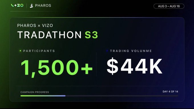 The image displays a dashboard graphic for "Pharos × VIZO Tradathon S3" (running Aug 3 – Aug 16), highlighting key metrics including 1,500+ participants and $44K in trading volume at Day 4 of 14, which visually reinforces the post's emphasis on the early momentum and rapid growth of the campaign.