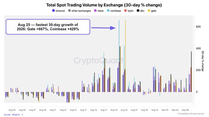 A bar chart titled 'Total Spot Trading Volume by Exchange (30-day % change)' from CryptoQuant showing a spike on Aug 25, 2026, with an annotation reading 'Aug 25 — fastest 30-day growth of 2026: Gate +667%, Coinbase +429%'.