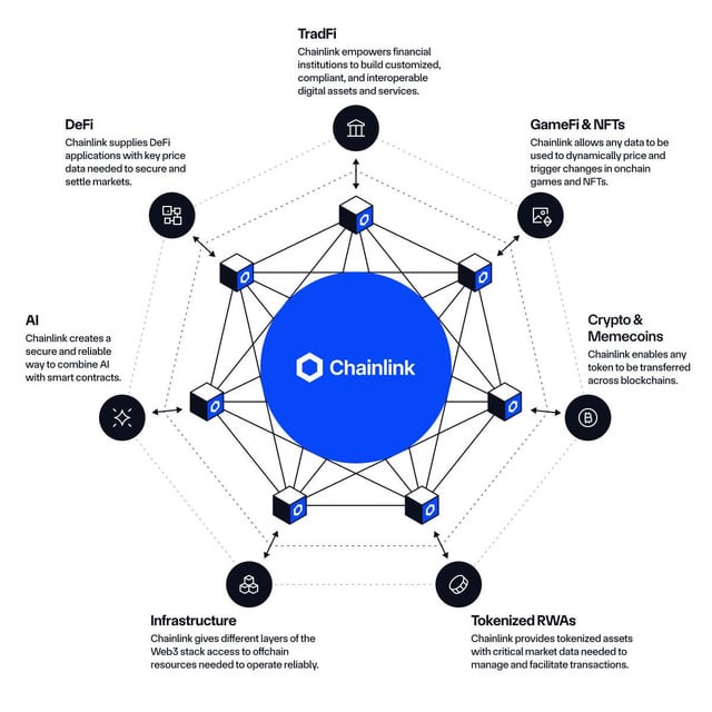 The image presents a detailed diagram of the Chainlink platform, which is an open-source blockchain technology designed to facilitate transactions between parties. It consists of nine interconnected nodes or blocks that form a hexagon shape. Each block contains information about its transaction history, and these blocks are linked together through chains to create a network. The post suggests that users should focus on the infrastructure layers of Chainlink for optimal performance and security.