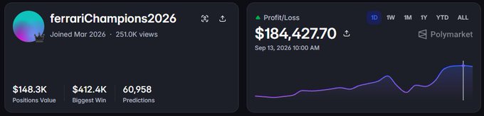 A profile card for 'ferrariChampions2026' on Polymarket, showing $148.3K Positions Value, $412.4K Biggest Win, 60,958 Predictions, joined March 2026, and a profit/loss chart displaying $184,427.70 as of Sep 13, 2026.