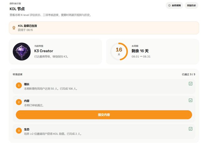 A Chinese-language KOL (Key Opinion Leader) progress dashboard showing a creator has achieved K3 Creator status with 16 days remaining, displaying progress on growth, content, and ecosystem tasks.