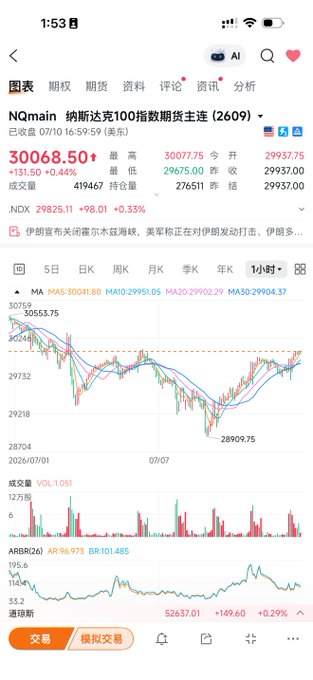 A Chinese stock trading app interface displays data for the Nasdaq 100 futures ('纳指达克100指数期货主连'), showing a price of 30068.50 with a +0.44% increase and an hourly candlestick chart.
