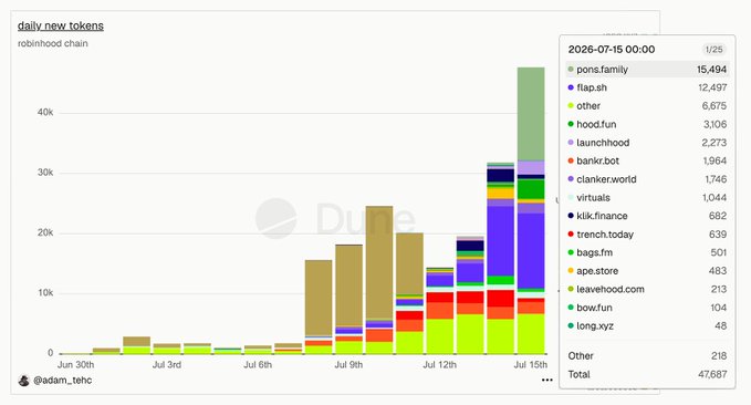 A Dune Analytics chart titled "daily_new_tokens" tracks token deployments on the Robinhood Chain, showing a sharp spike to 47,687 total on July 15, 2026, with pons.family leading at 15,494, followed by flap.sh (12,497) and hood.fun (3,106).