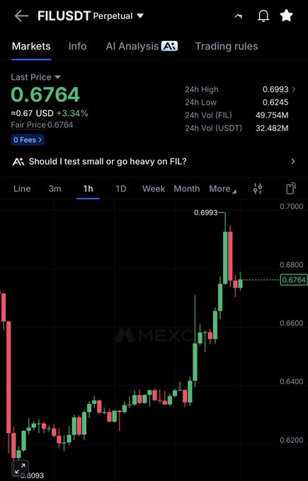 A cryptocurrency trading chart showing the FILUSDT trading pair on MEXC exchange, with a last price of 0.6764 USD (+3.34%), displaying a 1-hour candlestick chart with recent upward price movement.
