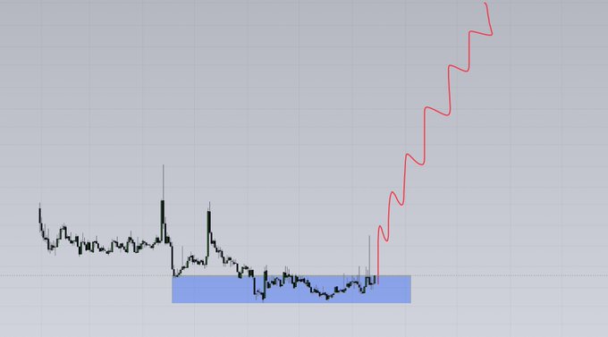 A price chart showing a period of sideways consolidation within a blue highlighted range, followed by a sharp parabolic breakout upward marked by a hand-drawn red arrow trending steeply higher. The caption "this is the next $LAB any guess? name will be mentioned in tg channel" suggests the chart is being used to tease a potential similar price pattern in another ticker.