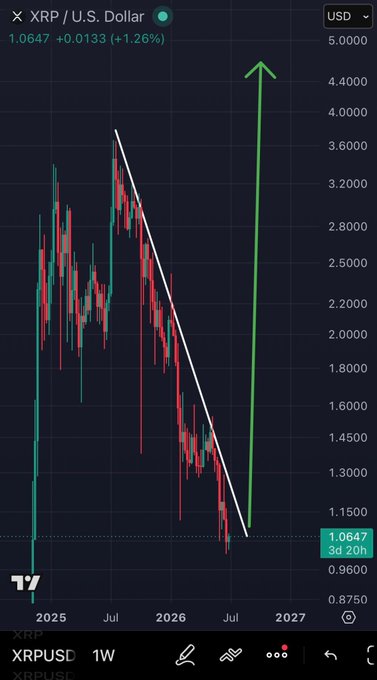 A TradingView chart shows XRP/USD on the 1-week timeframe, currently at 1.0647 (+1.26%), with a white descending trendline connecting highs from 2025 to mid-2026 and a bold green arrow projecting a sharp breakout rally toward ~$4.50 by 2027, visually reinforcing the post's bullish thesis on an aggressive XRP trendline break.