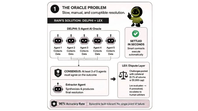 An infographic explaining Rain Protocol's solution to the Oracle Problem using a 5-Agent AI Oracle (Delphi) requiring consensus from at least 3 of 5 agents with a 96% accuracy rate, paired with Lex, a dispute layer that resolves challenges through collateral stakes before escalating to human arbitrators. The visual illustrates how Rain combines Delphi's data collection and synthesis with Lex's automated dispute resolution, enabling smart contract settlements in seconds—directly supporting the post's praise for the protocol's AI consensus and gasless resolution mechanisms.