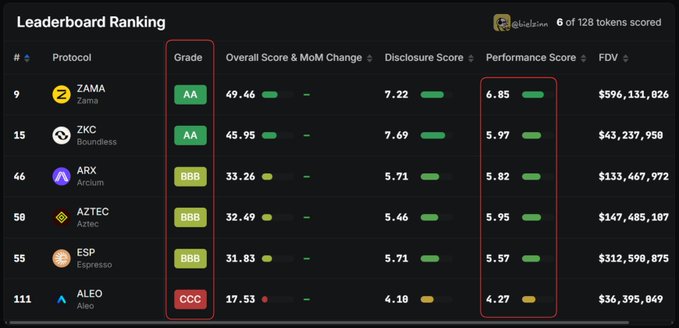 A 'Leaderboard Ranking' table for cryptocurrency protocols including ZAMA, ZKC Boundless, ARX Arcium, AZTEC, ESP Espresso, and ALEO, with 'Grade' and 'Performance Score' columns highlighted by red boxes.