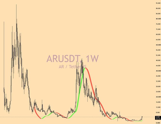 A weekly candlestick chart of ARUSDT (AR/TetherUS) shows the cryptocurrency's long-term price history, with annotated green and red curves highlighting major bull and bear cycles and a current price of $4.039 (+45.13%). The chart visually supports the post's claim that AR has formed a long-term base and could be poised for a significant breakout similar to NEAR's, with even a higher timeframe lower high implying roughly a 5x move from current levels.