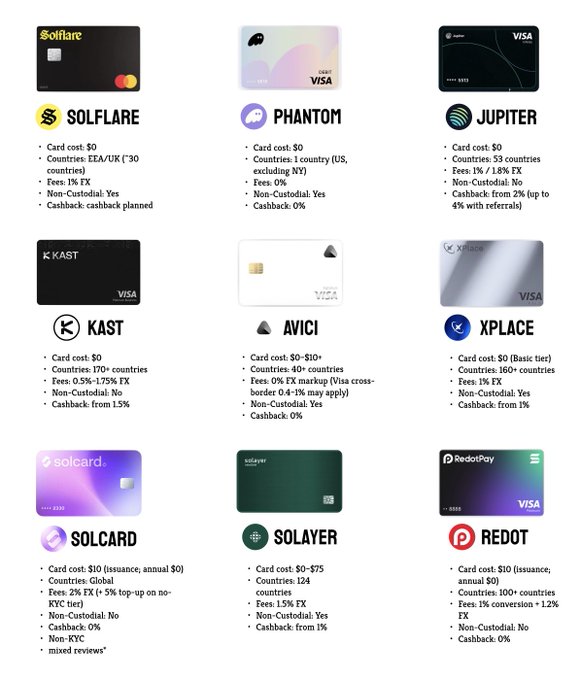 This image displays a comparison of nine crypto cards on Solana, including Solflare, Phantom, Jupiter, Kast, Avici, Xplace, Solcard, Solayer, and Redot, with details on card cost, countries, fees, and cashback.