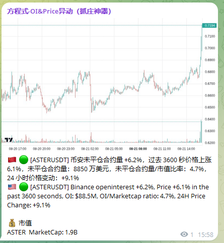 A TradingView chart shows ASTER/USDT price action on August 21-22, 2025, with a sharp recent spike pushing the price above 0.7244, accompanied by a 9.1% 24-hour gain, 6.2% rise in open interest to $885M, and an OI/Marketcap ratio of 4.79%, reflecting the strong rebound the user is noting.