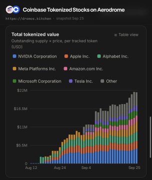 A financial chart titled 'Coinbase Tokenized Stocks on Aerodrome' displays the total tokenized value breakdown for major companies including NVIDIA, Apple, Alphabet, Meta, Amazon, Microsoft, Tesla, and others from August to September.