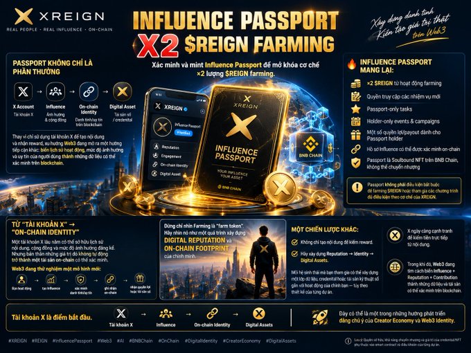A promotional banner for XREIGN's "INFLUENCE PASSPORT" featuring X2 $REIGN farming, digital asset concepts, and Vietnamese text explaining on-chain identity features.