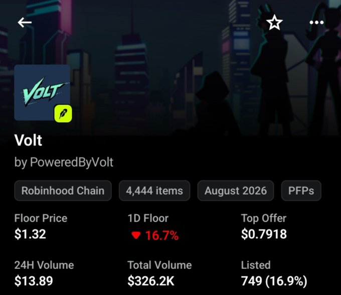 A mobile app screenshot for an NFT collection called 'Volt' by PoweredByVolt on the Robinhood Chain, showing 4,444 items, a floor price of $1.32, 24H volume of $13.89, and total volume of $326.2K.