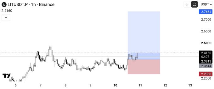 A TradingView 1-hour chart for LITUSDT.P on Binance, currently priced at 2.4160, showing candlestick price action with a highlighted blue and red box around the 10-11 range indicating a trading setup with key levels at 2.3813, 2.3614, and 2.2368.