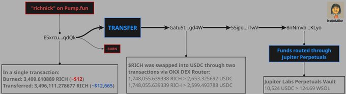 The image depicts a flowchart showing the transaction process from the "richnick" profile of the PumpFun pump owner, Nick O'Neill. The workflow involves multiple transactions between the PumpFun profile (owner) and other accounts, such as "RNC", which is currently burned by the PumpFun account. This information can help understand how funds have been spent or transferred through the PumpFun profile.