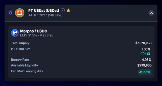 A dashboard showing PT USDat (USDat) with a January 14, 2027 maturity (146 days) on the Morpho/USDC market, displaying a total supply of $7,979,938, a 7.05% PT Fixed APY (+2%), 4.93% borrow rate, $999,935 available liquidity, and an estimated max looping APY of 41.55%—the figure highlighted in the accompanying post about PT-USDat looping incentives on Monad.