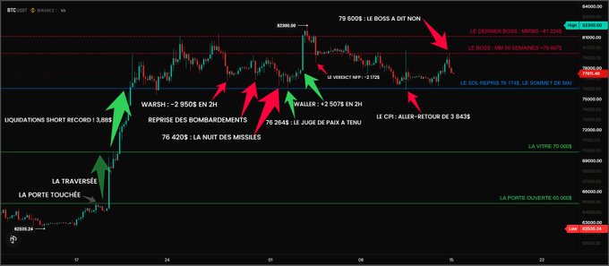 A Bitcoin (BTC/USDT) candlestick chart on Binance showing the price action over several days, ranging from ~62,523.24 to ~80,000, with red and green arrows and French annotations highlighting key moments such as "LA TRAVERSÉE," "PORTE TOUCHÉE," "WALRUSH: +2 950$ EN 2H," "WALLER +2 507$ EN 2H," "LE CPI: ALLER-RETOUR DE 3 643$," and "LE BOSS A DIT NON," illustrating the volatile ~36-hour recap where BTC peaked near $79,808 before falling $67 short of the "BOSS" level and then gave back gains in Asia to settle at 77,606$, up +1.6% over 24h.