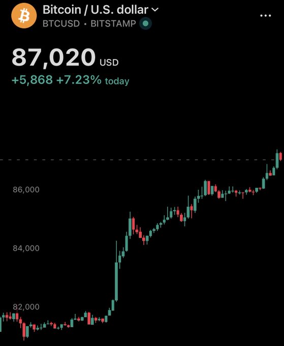 A mobile trading chart shows Bitcoin (BTCUSD on Bitstamp) trading at $87,020 USD, up $5,868 (+7.23%) today, with candlesticks illustrating a sharp rally from around $82,000. The visual confirms the post's claim that Bitcoin has reclaimed the $87k level following a strong intraday surge.