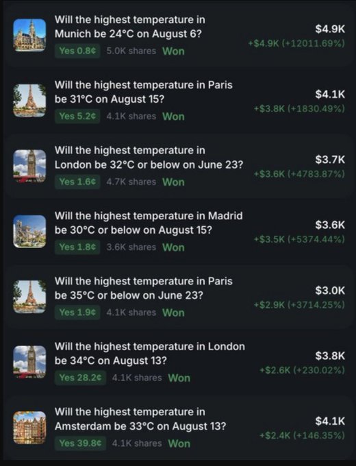 A screenshot of a prediction market interface listing multiple 'Won' bets about highest temperatures in European cities like Munich, Paris, London, Madrid, and Amsterdam, showing profits ranging from +146.35% to +12011.69%.