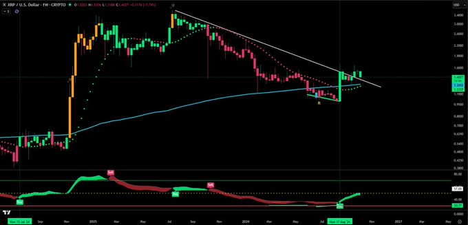 A weekly candlestick chart of XRP/USD on TradingView shows price currently at $3.1258, consolidating after testing a descending trendline resistance near $3.30, with the moving average trending dots catching up from below and a blue 100-period MA sitting around $1.23—matching the post's note that trending dots are lagging the bullish price action below current levels.