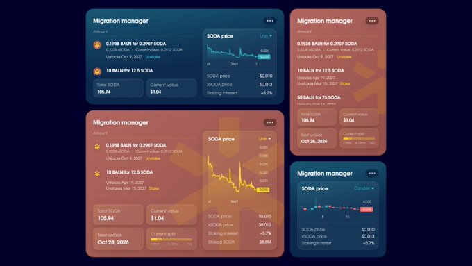A screenshot showing multiple 'Migration manager' panels displaying SODA token conversion data, prices, and staking thresholds.