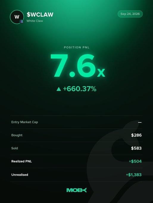A trading alert card for the $WCLAW (White Claw) token dated Sep 24, 2026, displaying a position PnL of 7.6x (+660.37%), with $286 bought, $583 sold, $504 realized profit, and $1,383 unrealized gains, shown on the Moby platform.
