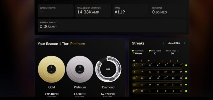 A dashboard interface titled 'Your Season Overview' showing Season 1 stats including 14.33K AMP points, rank #119, Platinum tier status, and a calendar of daily streaks for June 2026 with Gold, Platinum, and Diamond tier rewards.