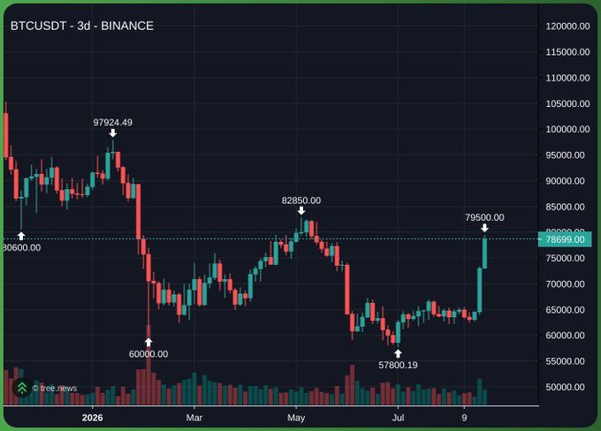 A candlestick chart for 'BTCUSDT · 3d · BINANCE' on TradingView shows Bitcoin's price action with notable data points marked at 30600.00, 60000.00, 57800.19, 79500.00, 82850.00, and 97924.49.