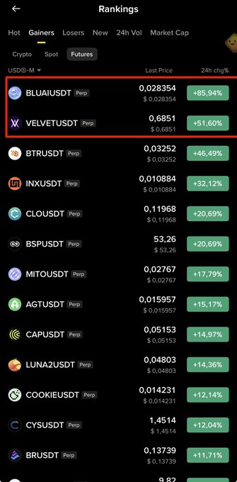 The image displays a cryptocurrency "Rankings" leaderboard showing perpetual futures (USDT-M) with top gainers including **BLUAIUSDT at $0.028354 (+85.94%)** and **VELVETUSDT at $0.6851 (+51.60%)**, both highlighted with a red box to emphasize their leading positions, directly corresponding to the post's mention of $BLUAI and $VELVET being the top gainers.
