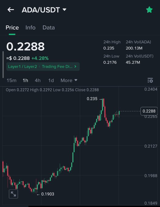 A cryptocurrency trading chart displaying the ADA/USDT price at 0.2288, showing a 4.28% increase with 24h highs of 0.235 and lows of 0.2176.