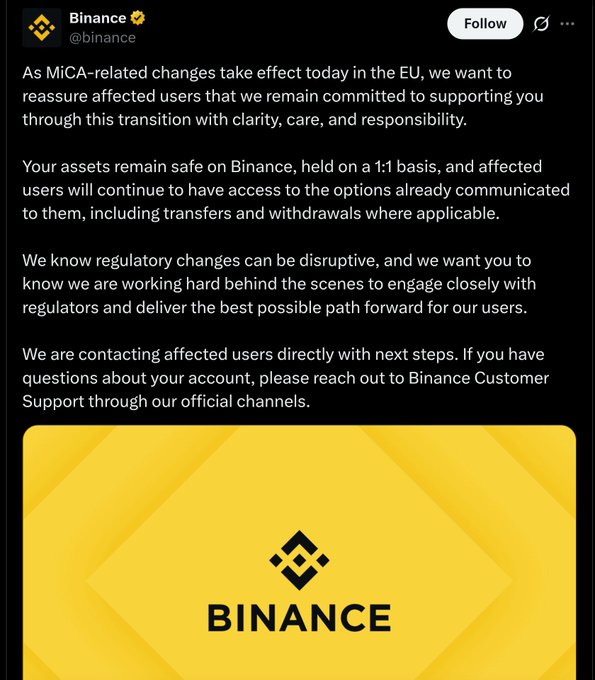 A tweet from Binance (@binance) addressing MiCA-related regulatory changes taking effect in the EU, reassuring users that their assets remain safe on a 1:1 basis and transfers/withdrawals remain available.