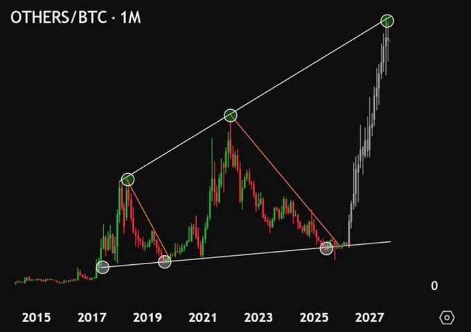 A cryptocurrency chart titled 'OTHERS/BTC · 1M' showing price action from 2015 to 2027, with technical analysis lines forming a pattern and recent gray candlesticks indicating a strong upward move.