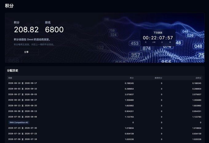 The image displays a points dashboard showing 208.82 points and a ranking of 6800, with a countdown to the next distribution in 00:22:07:57. Below is a distribution history table listing weekly allocations from July 2024 onward, with the most recent period (2024-09-10 to 2024-09-17) showing 0.188245 points earned. The dashboard corresponds to the Omni activity referenced in the post, likely tied to the Variational token airdrop participation mentioned.