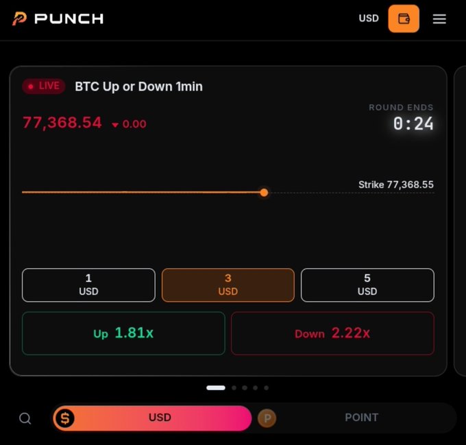 A screenshot of the Punch prediction markets platform displaying a live "BTC Up or Down 1min" trading round with BTC priced at 77,368.54, 24 seconds remaining, and options to bet 1, 3, or 5 USD on Up (1.81x) or Down (2.22x), illustrating the fast-paced crypto prediction market interface mentioned in the post.