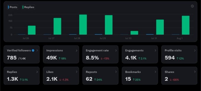 A social media analytics dashboard displaying metrics such as 785 Verified followers, 49K Impressions, an 8.5% Engagement rate, and 1.3K Replies.