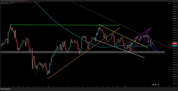A Bitcoin ($BTC) candlestick chart on TradingView displays multiple technical analysis indicators including a descending trendline, a green horizontal resistance level, and a highlighted support zone around the 6h 200MA, with price action forming a bullish falling wedge pattern (outlined in blue and purple lines) following a recent decline, illustrating the coiled consolidation the post describes ahead of an imminent directional breakout.