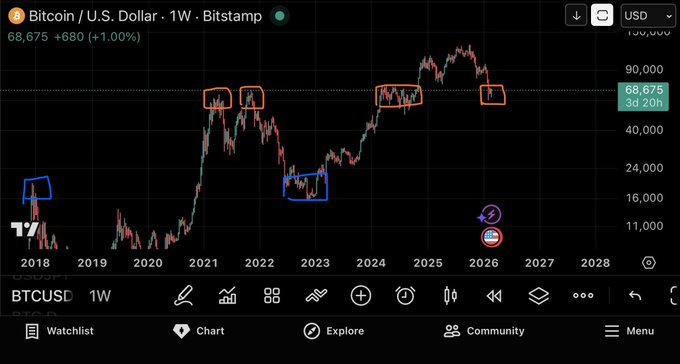 A TradingView chart of Bitcoin / U.S. Dollar (BTCUSD) on a 1W timeframe shows a price of 68,675, with blue and red rectangular annotations marking various price levels from 2018 to 2026.