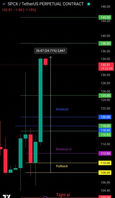 A SPX (SPCX/USDT perpetual contract) chart showing a +24.71% surge (26.67 points) on a large bullish candle, breaking above key resistance levels at 116.83, 118.00, and 120.00, with annotated zones for "Breakout," "Breakout sl" at 112.00, "Pullback" near 110.00, and "Tight sl" at 108.00. The chart visually confirms the post's claim of a +24% move approaching TP3, highlighting the successful breakout above multiple resistance markers.