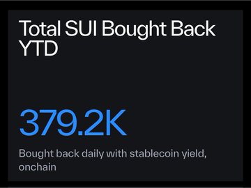 The image displays a dark-themed graphic titled "Total SUI Bought Back YTD" showing the figure "379.2K" in blue, with the caption "Bought back daily with stablecoin yield, onchain." It visually summarizes the post's message about SUI token buybacks, highlighting the near-380K total tokens repurchased year-to-date through the $2.2M buyback program funded by stablecoin yields.