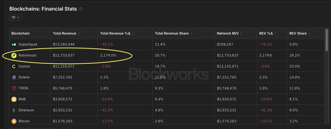 A Blockworks financial stats table highlights Robinhood's blockchain revenue of $12,733,637 showing a 2,174% increase, circled in yellow.