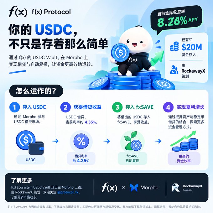 A promotional infographic for f(x) Protocol advertising a USDC Vault on Morpho with 8.28% APY, showing $20M already deposited and a 4-step process: deposit USDC, earn lending yield (~4.35%), deposit to fxSAVE, achieve compound growth.