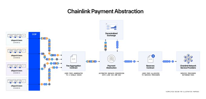 A diagram titled "Chainlink Payment Abstraction" illustrating a flow from dApps & Users through a CCIP aggregator to a Fee Aggregation Contract, Payment Abstraction, Decentralized Exchange, Reserves Contract, and Chainlink Network Service Providers.