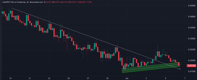 The image shows a 4-hour candlestick chart of MANIFEST/SOL on PumpSwap, displaying a clear downtrend from ~0.045 to ~0.017, with a descending trendline and a highlighted ascending triangle pattern forming near the 0.017-0.020 support level. The chart's current price action at a key support zone, as shown by the converging trendlines in green, visually supports the post's claim that $MANIFEST has "pulled back" to a critical support level and is consolidating with the potential for continued growth.