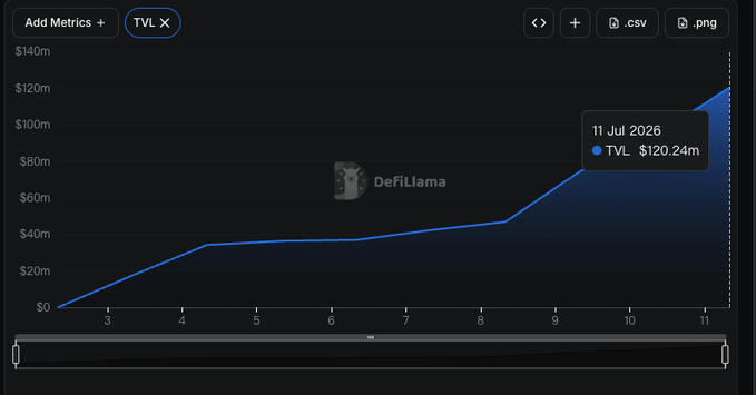 A DefiLlama line chart showing TVL (Total Value Locked) growth, reaching $120.24m on 11 Jul 2026.