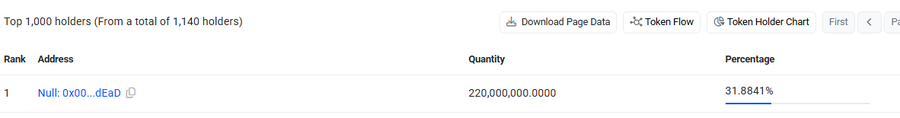 A cryptocurrency token holder chart showing the top holder address 'Null: 0x00...dEaD' with a quantity of 220,000,000.0000 tokens, representing 31.8841% of the total 1,140 holders.